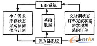 大型印刷包装企业ERP与供应链系统集成的研