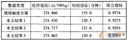 表1 系统指标评价