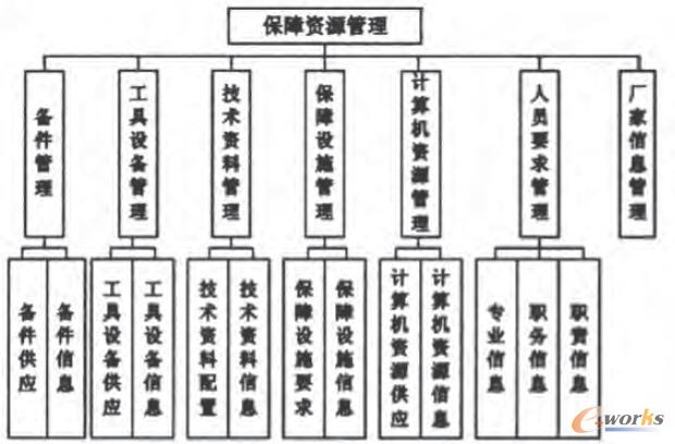 保障资源管理功能结构图
