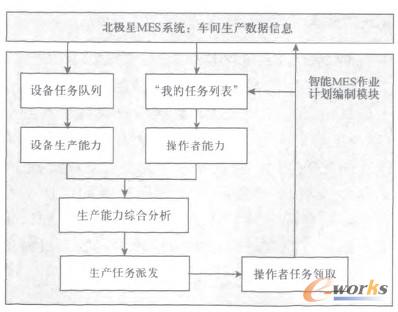 图3 MES系统的任务派发及领取流程图