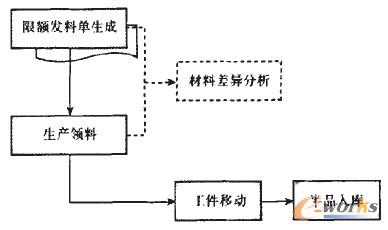图6 MES系统的生产物流图
