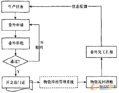 图7 MES系统委外加工及物资持出图