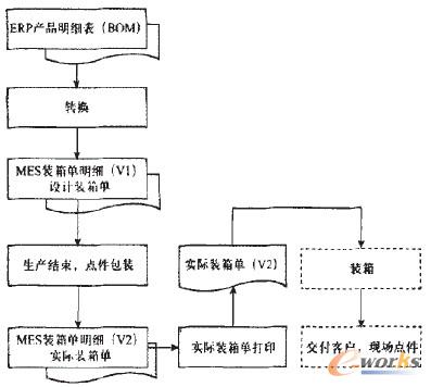 图8 MES系统点件包装图