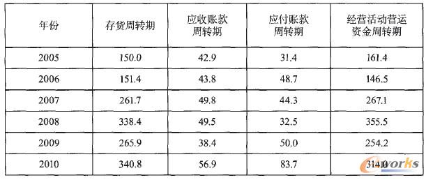 表2 基于要素管理的营运资金周转期