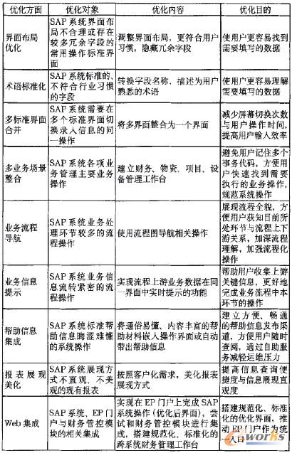 表1 界面优化表