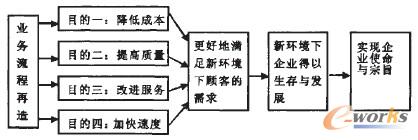 图1 BPR目的展开过程 图1 BPR目的展开过程