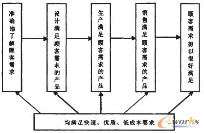 图2 BPR的“应有状态”——企业大流程 图2 BPR的“应有状态”——企业大流程