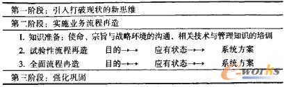 表1 业务流程再造新思路 表1 业务流程再造新思路
