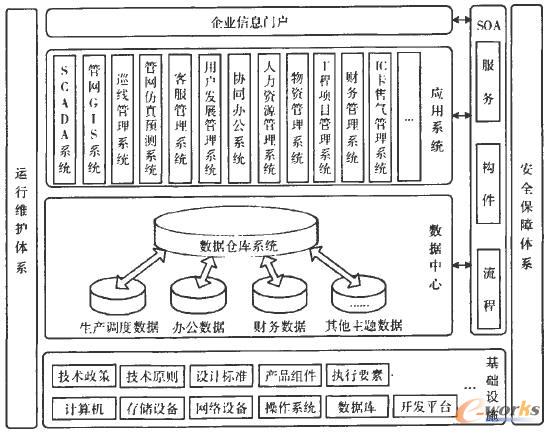  企业信息化总体架构