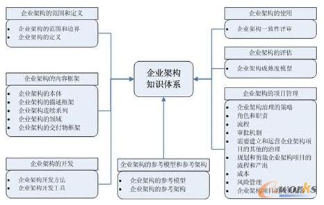 图1 企业架构知识体系地图