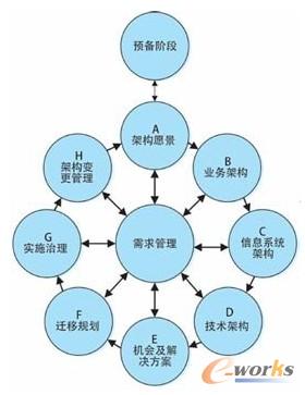 图3 架构开发方法