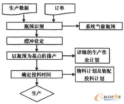 TOC的计划与控制体系图