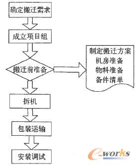 搬迁流程 搬迁流程