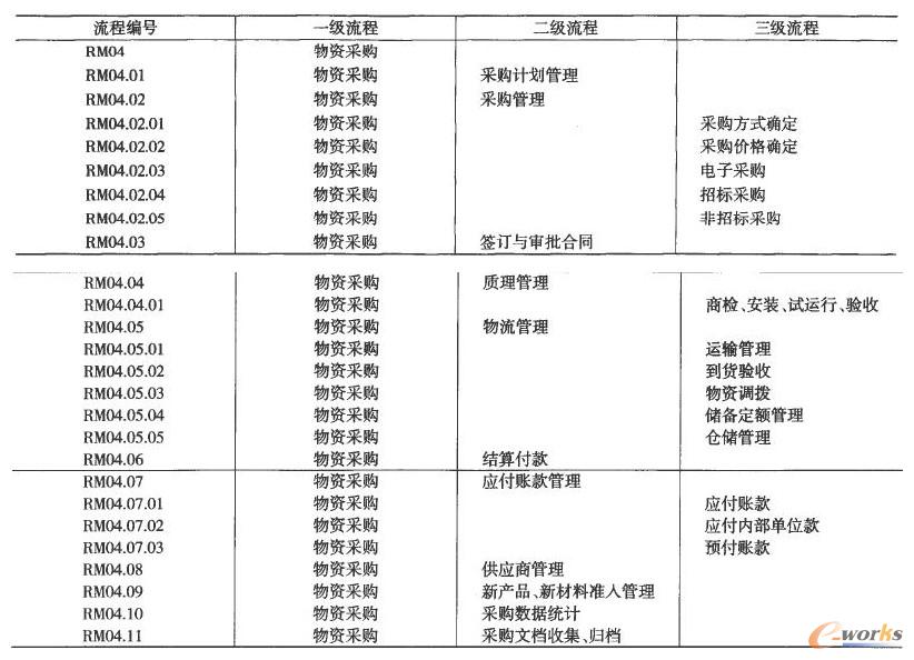 哈尔滨石化公司采购业务流程优化的研究_BPM