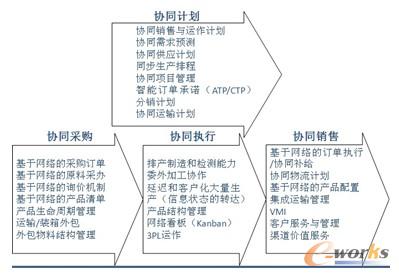 图4 协同组织中的协同流程
