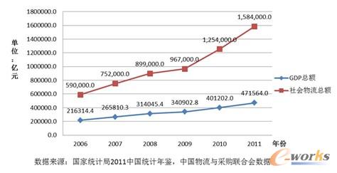 图5 2006-2011年我国GDP总额与社会物流总额增长图