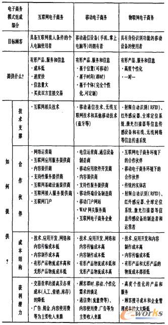 表2 电子商务的价值创造过程