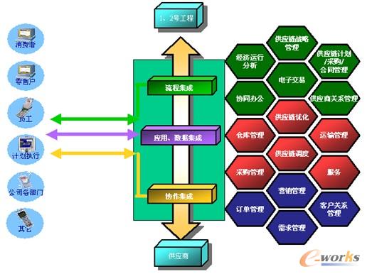 烟草行业供应链数字化再造的功能、结构和需求