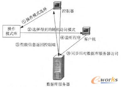 本文提出的新的数据库服务器测试的示意图
