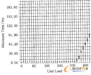 用户数和最小响应时间关系图