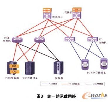 统一的承载网络