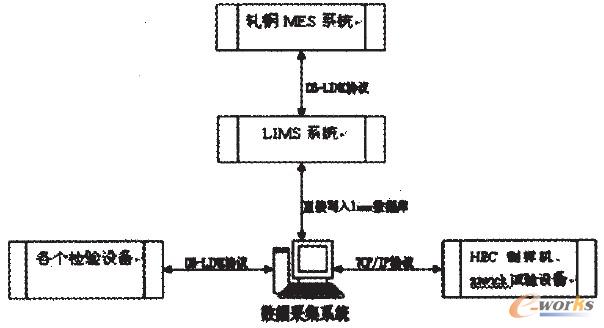 图2 轧钢部分与其他系统接口
