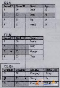 名称值对扩展表结构