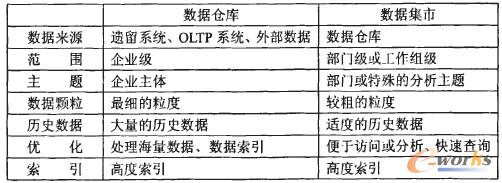 表1 数据仓库与数据集市比较 表1 数据仓库与数据集市比较