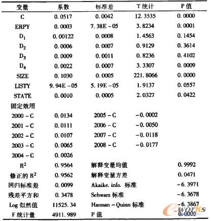 表2 GPR时刻固定效应模型回归分析结果