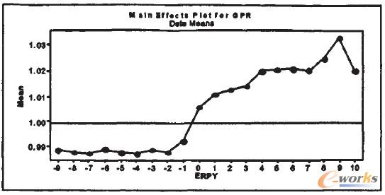 图3 ERP实施前后各年度公司GPR均值变动