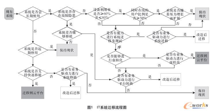 IT系统迁移流程图