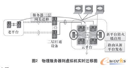 物理服务器到虚拟机实时迁移图
