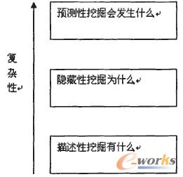 图2 数据挖掘类型 图2 数据挖掘类型
