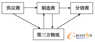 图1 供应链模型