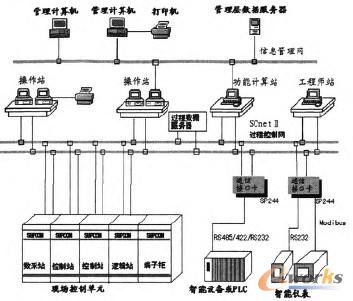图5 DCS系统结构