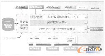图4 实时数据库体系结构