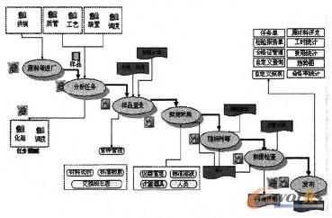 图6 LIMS系统流程