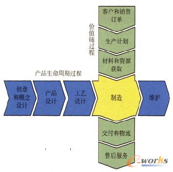 图2 制造处于企业价值流和产品生命周期过程交叉的十字路口