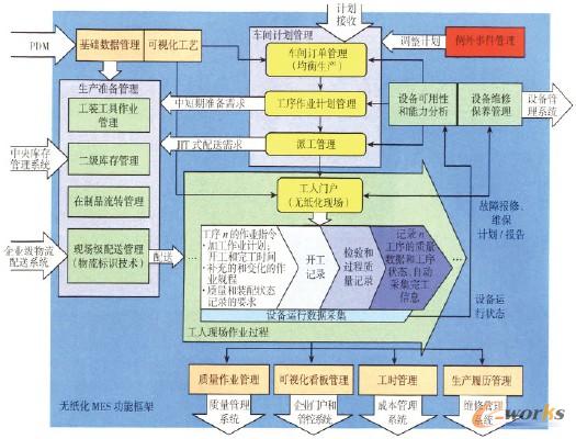 图3 无纸化MES功能框架