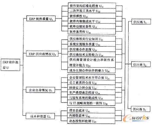 图2 ERP软件选型评价指标体系