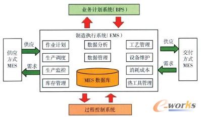 图2 MES主要功能