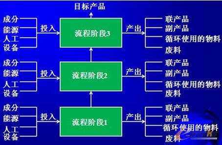 多阶段生产的流程模型