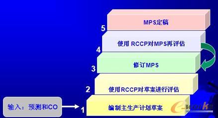 主生产计划的编制
