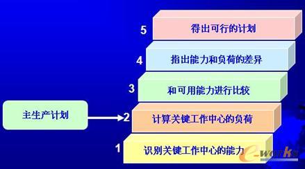 粗能力计划的编制