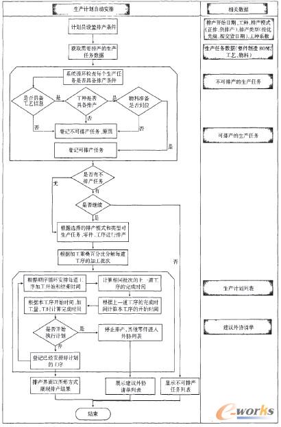 图2 计划排产实现流程图