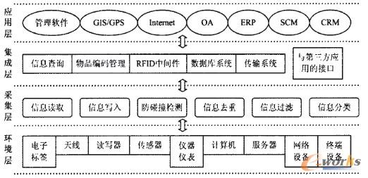 图2 RFID面向物联网的应用框架