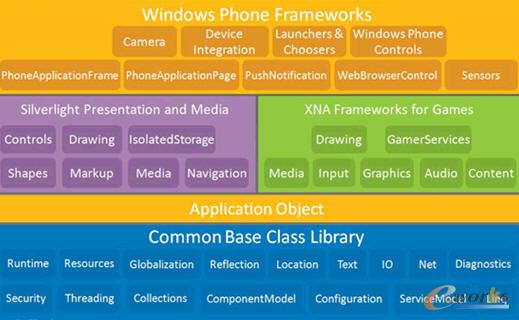  Windows Phone架构(摘自MSDN Windows Phone开发指南)