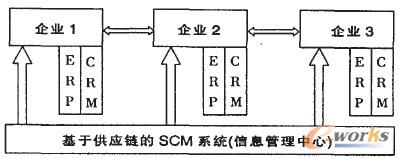 图2 基于集成化供应链的SCM系统