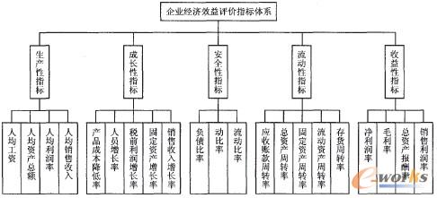 图1 企业经济效益评价指标体系 图1 企业经济效益评价指标体系