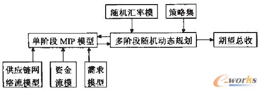图2 多阶段的供应链模型框架